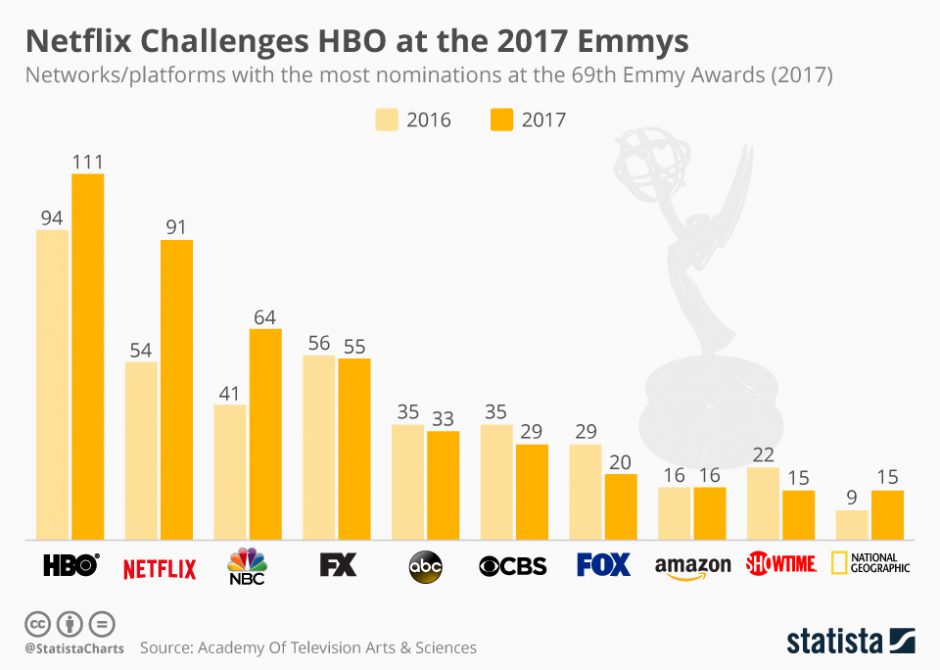 גרף המציג כל רשת והמעומדות שלה לאמי ב2017